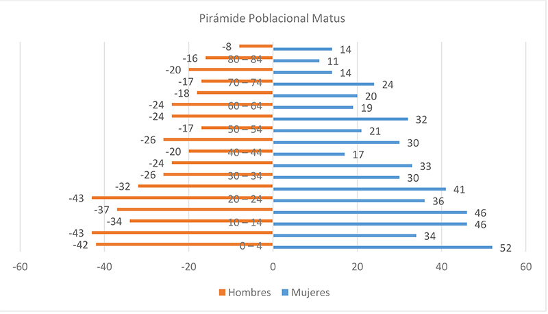 demografia